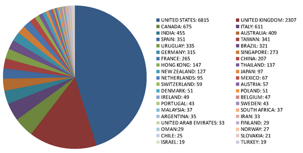 Comma-separated list of country/number of visitors pairs -- UNITED STATES: 6815, UNITED KINGDOM: 2307, CANADA: 675, ITALY: 611, INDIA: 455, AUSTRALIA: 409, SPAIN: 351, TAIWAN: 341, URUGUAY: 335, BRAZIL: 321, GERMANY: 315, SINGAPORE: 273, FRANCE: 265, CHINA: 207, HONG KONG: 147, THAILAND: 137, NEW ZEALAND: 127, JAPAN: 97, NETHERLANDS: 95, MEXICO: 67, SWITZERLAND: 59, AUSTRIA: 57, DENMARK: 51, POLAND: 51, IRELAND: 49, BELGIUM: 47, PORTUGAL: 43, SWEDEN: 43, MALAYSIA: 37, SOUTH AFRICA: 37, ARGENTINA: 35, IRAN: 33, UNITED ARAB EMIRATES: 33, FINLAND: 29, OMAN:29, NORWAY: 27, CHILE: 25, SLOVAKIA: 21, ISRAEL: 19, TURKEY: 19