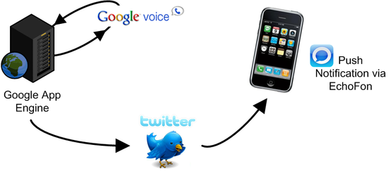 System Diagram that connects Google App Engine, to Twitter, to EchoFon on iPhones